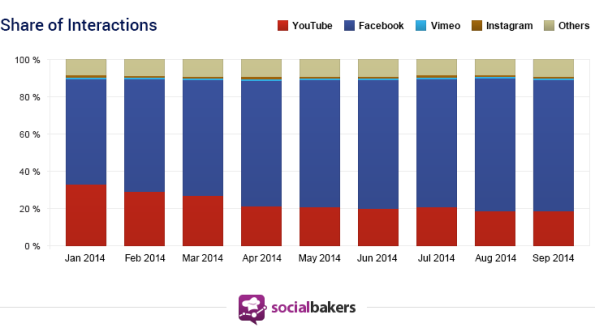 FB_YT_share-of-interactions