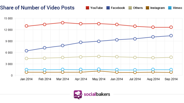 FB_YT_share-of-video-posts