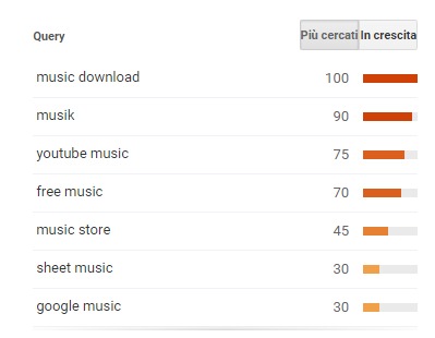 Google Trend   Interesse per Ricerca Google  music   Germania  2004   Presente