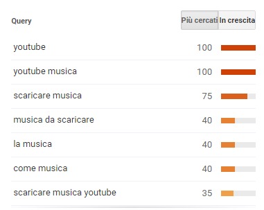 Google Trend   Interesse per Ricerca Google  musica   Italia  2004   Presente